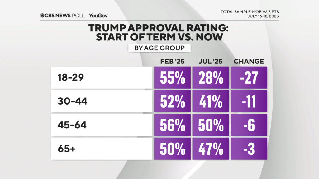 trump approval rating gen z